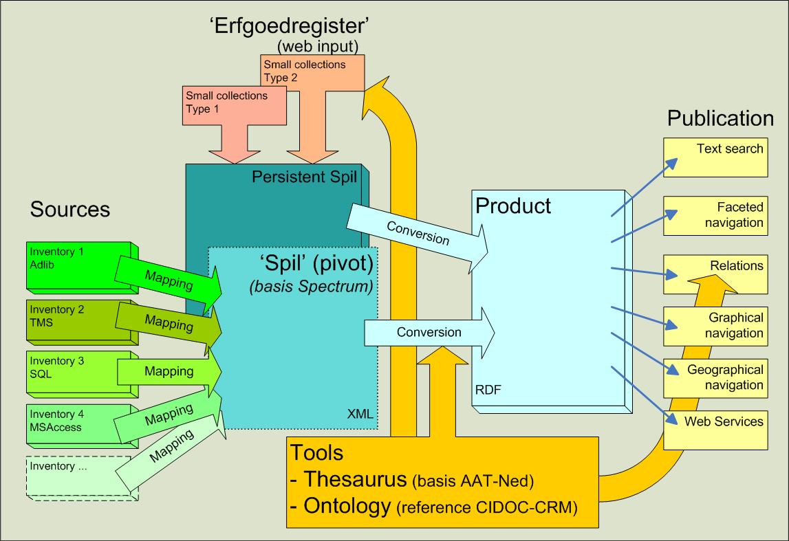 Diagram van de Erfgoedplus.be architectuur.