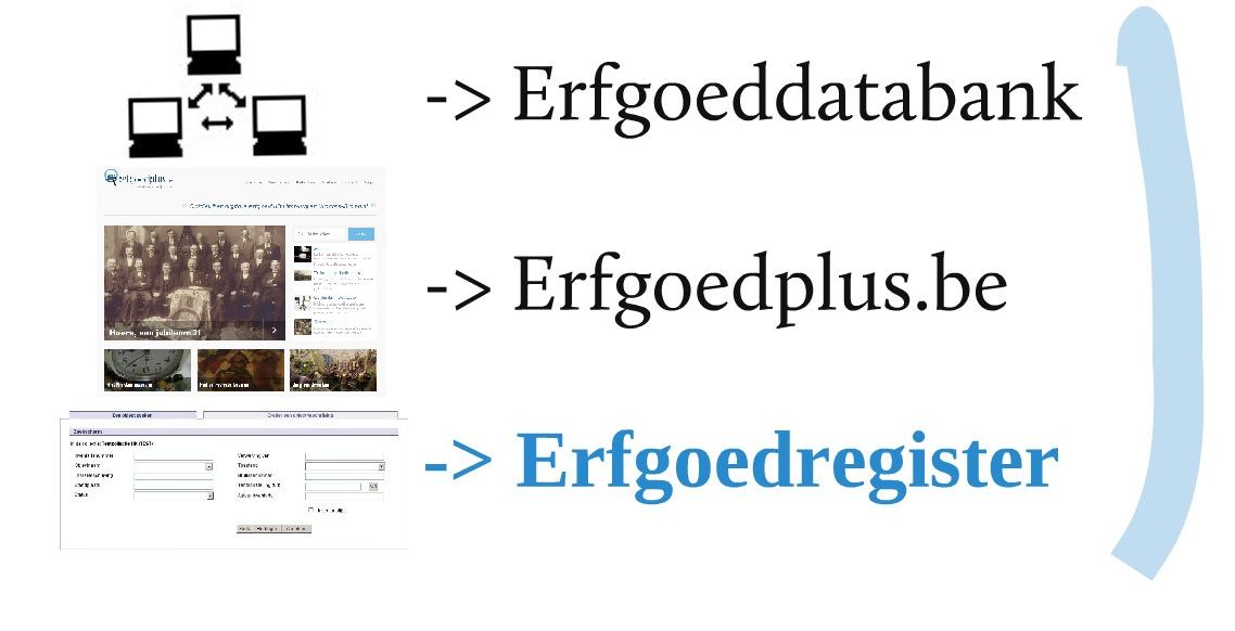 Visuele weergave van het Erfgoedplus.be-platform mat databank, erfgoedregister en website.